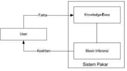 Gambar 1. Sistematika Sistem Pakar 