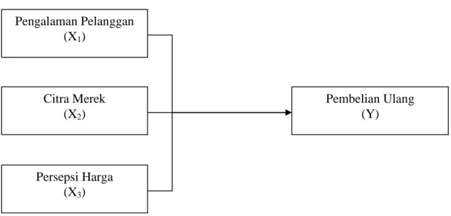 Gambar 2.3 Model Penelitian  Pengalaman Pelanggan (X1) Citra Merek (X2) Persepsi Harga (X3)  Pembelian Ulang (Y) 