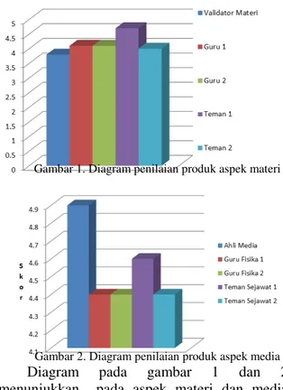 Gambar 2. Diagram penilaian produk aspek media 
