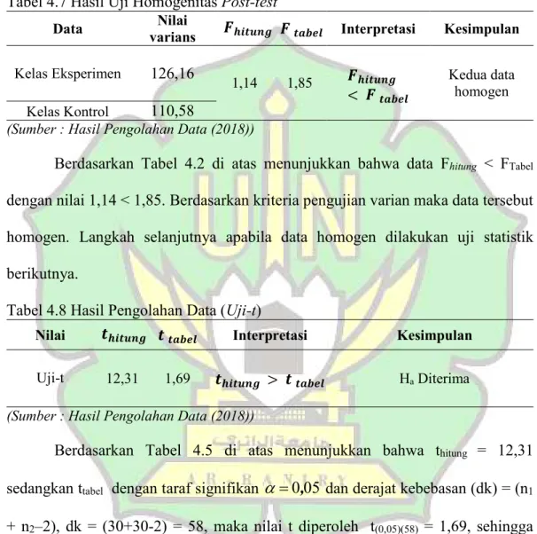 Tabel 4.7 Hasil Uji Homogenitas Post-test 