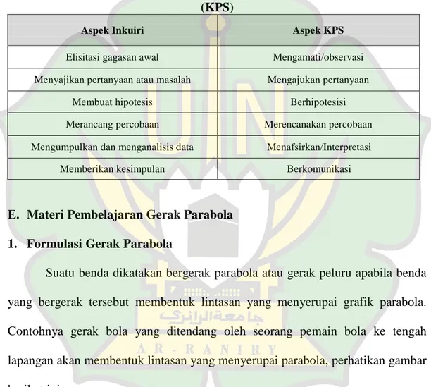 Tabel 2.4. Hubungan Model  Inkuiri dengan Keterampilan Proses Sains  (KPS) 