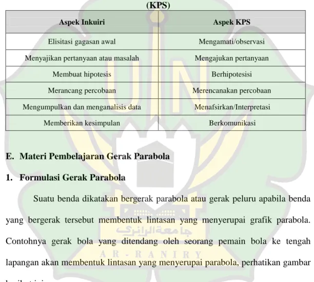 Tabel 2.4. Hubungan Model  Inkuiri dengan Keterampilan Proses Sains  (KPS) 