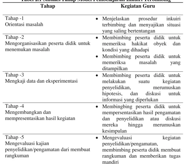 Tabel 2.1 Sintaks/Tahap Model Pembelajaran Inkuiri Terbimbing 