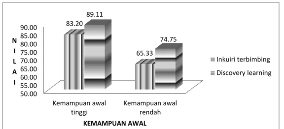 Gambar  4.5  mendeskripsikan  bahwa  pemahaman  konsep  peserta  didik  pada  kelas yang dibelajarkan dengan model pembelajaran inkuiri terbimbing nilai rata-rata  tertinggi adalah peserta didik dengan kemampuan awal tinggi kemudian kemampuan  awal  rendah