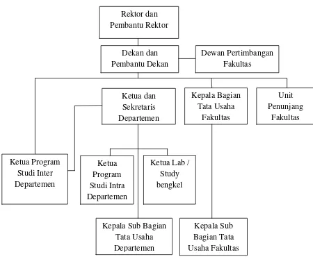 Gambar 2.2 Bagan Struktur Organisasi Fakultas Ekonomi dan 