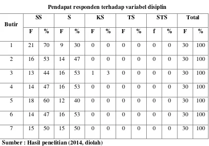 Tabel 3.4 Pendapat responden terhadap variabel disiplin 