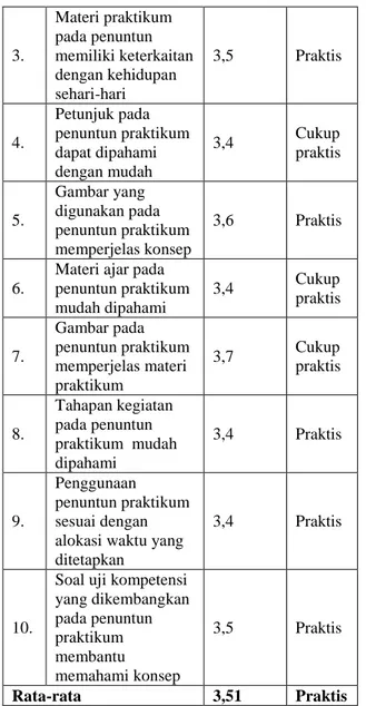 Tabel  4  diatas  menunjukkan  bahwa  respon  mahasiswa  terhadap  bahan  ajar  praktikum  yang  telah  dikembangkan  memiliki  tingkat  kepraktisan  3,51  atau  dengan kategori praktis