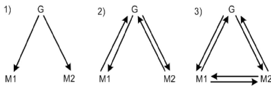 Diagram ketiga pola komunikasi yang biasa dipakai dalam proses pengajaran.