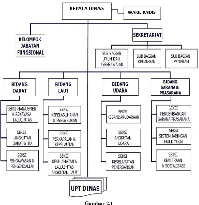 Gambar 2.1  Struktur Organisasi Dinas Perhubungan Provinsi Sumatera Utara 