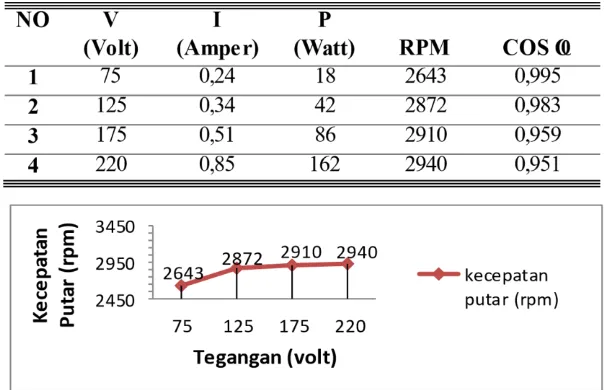 Gambar 9. Pengaruh tegangan input dengan kecepatan putar (rpm) pada motor.  