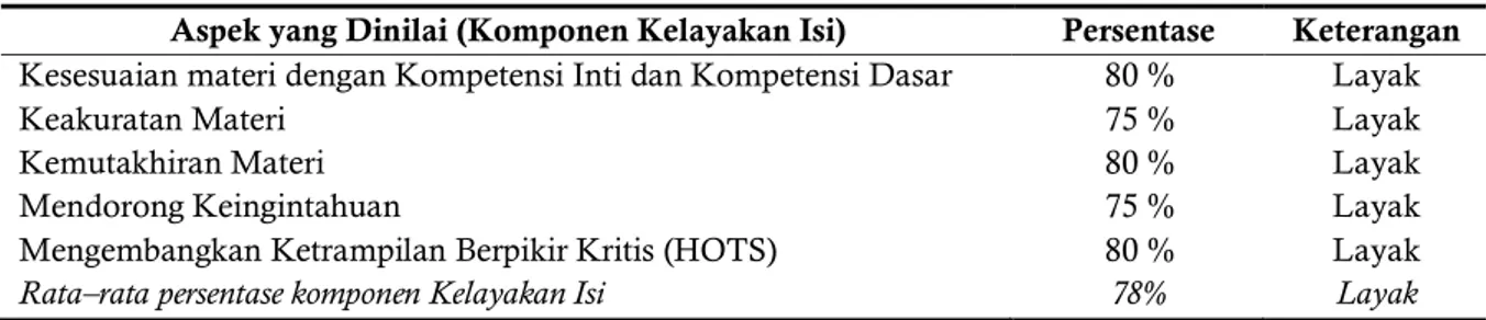 Tabel 3. Hasil Validasi Ahli Materi pada LKM Nutrisi Mikroorganisme 