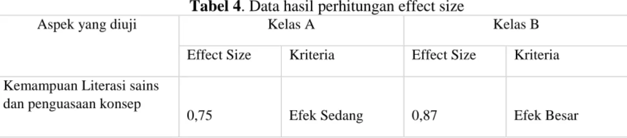 Tabel 4. Data hasil perhitungan effect size 