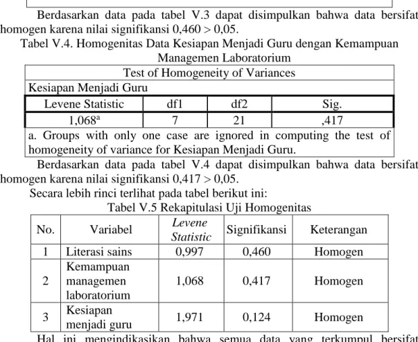 Tabel V.3. Homogenitas Data Literasi Sains dan Kemampuan Managemen  Laboratorium  
