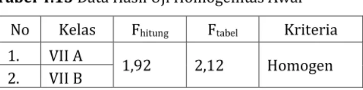 Tabel 4.13 Data Hasil Uji Homogenitas Awal  No  Kelas  F hitung F tabel Kriteria 