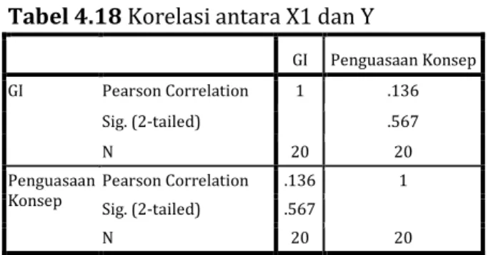 Tabel 4.18 Korelasi antara X1 dan Y