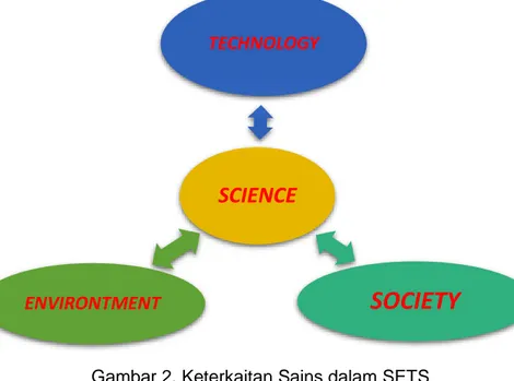 Gambar 2. Keterkaitan Sains dalam SETS 