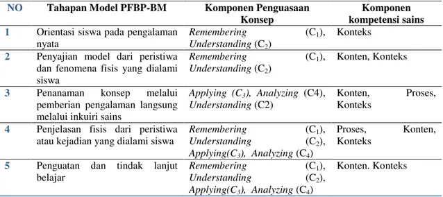 Tabel 1. Hubungan model PFBP-BM, Penguasaan Konsep dan Kompetensi Sains Siswa 
