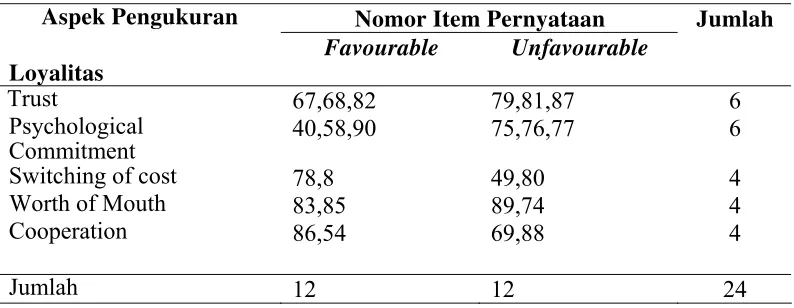 Tabel 3.3. Aspek Pengukuran Variabel Loyalitas 