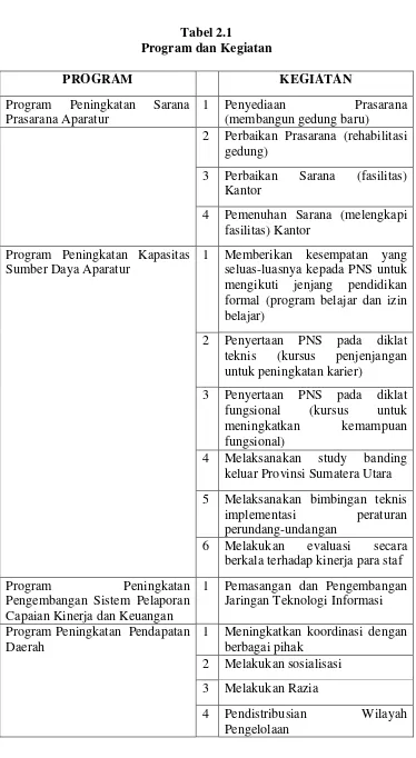 Tabel 2.1 Program dan Kegiatan 