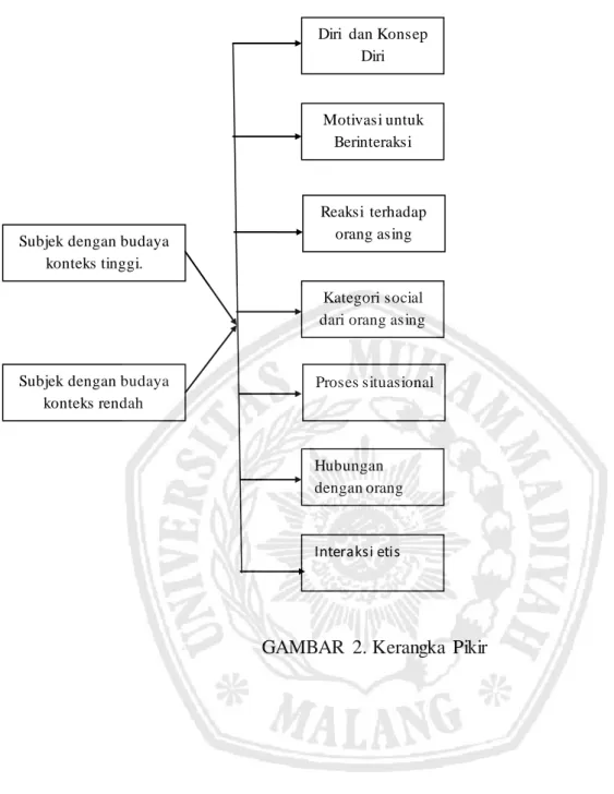 GAMBAR  2. Kerangka  Pikir 