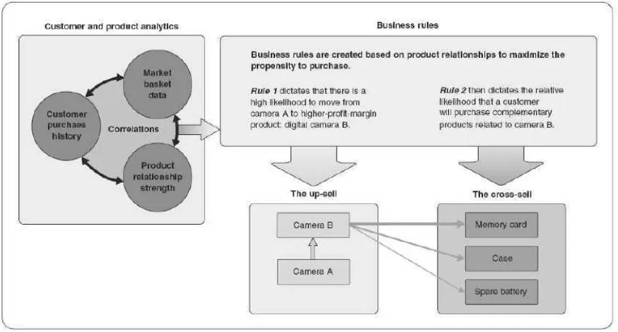 Gambar 2. Contoh Business Rules Cross-selling (IBM, 2004) 