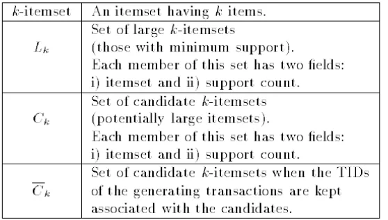 Tabel 1. Notasi Algoritma Apriori (Agrawal & Srikant, 1994) 