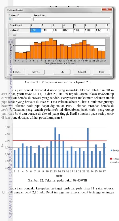 Gambar 21. Pola pemakaian air pada Epanet 2.0 