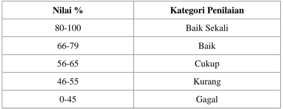 Tabel 3.2Kategori Kriteria Klasifikasi Nilai