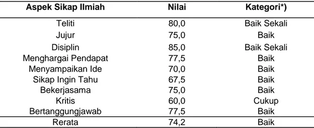 Tabel 9. Data Nilai Sikap Ilmiah Mahasiswa 