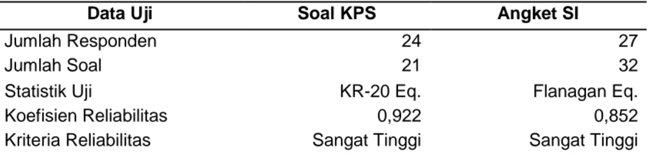 Tabel 2. Hasil Analisis Reliabilitas Soal KPS Dasar dan Angket Sikap Ilmiah 