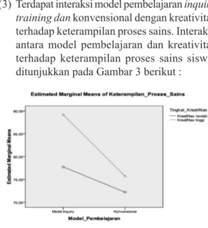 Gambar 3. Garis Interaksi Model