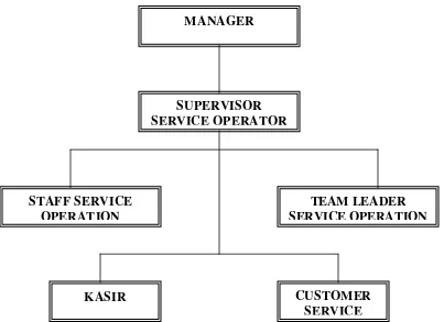 Gambar 3.3: Struktur Organisasi PT. Telkomsel Area sumatera, Tbk Uraian Tugas Sumber: Grapari PT