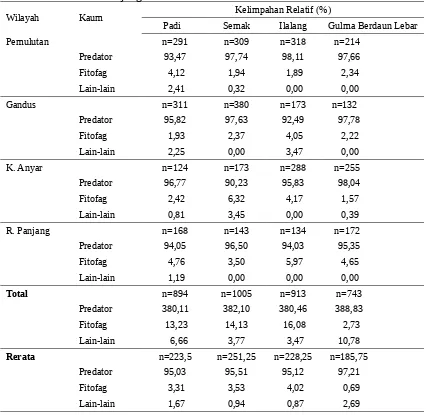 Tabel 1. Kelimpahan relatif (%) artropoda penghuni permukaan tanah di tanaman  padi,semak, ilalang, dan gulma berdaun lebar di Pemulutan, Gandus, Karang Anyar,dan Rantau Panjang