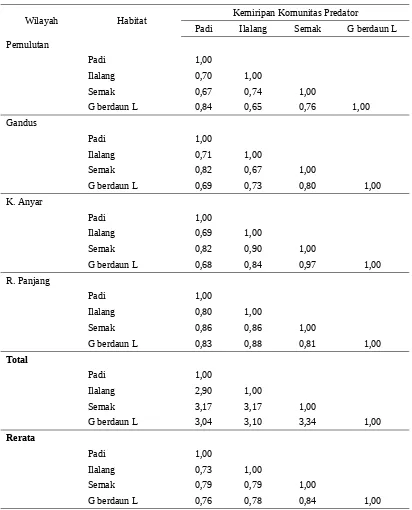 Tabel 3.   Matriks kemiripan (Indeks Sorensen) komunitas artropoda predator penghuni                 permukaan tanah di Pemulutan, Gandus, Karang Anyar, dan Rantau Panjang    