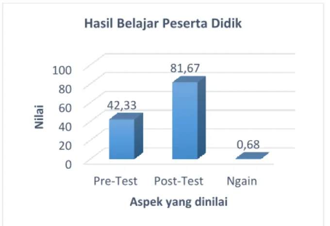Gambar 3. Grafik Hasil Belajar Peserta Didik 