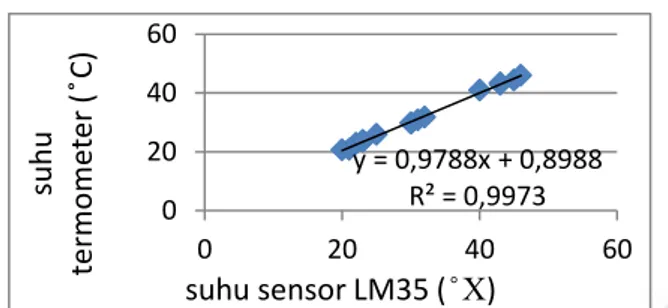 Gambar 1. Grafik kalibrasi sensor suhu 1 dengan termometer 