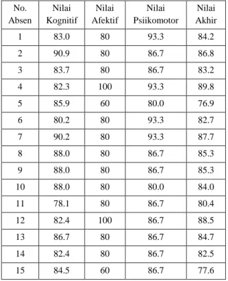 Grafik 1.Rata-rata nilai kognitif (proses) setiap aspek  Penilaian  aspek  afektif  siswa  meliputi  kehadiran,  kerjasama,  presentasi,  bertanya,  dan  menggunakan  alat  dengan  tanggung  jawab