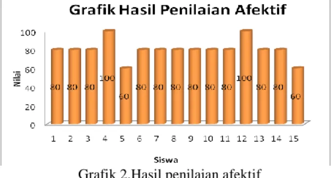 Grafik 2.Hasil penilaian afektif 