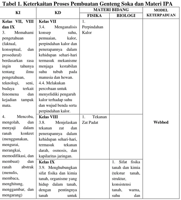 Tabel 1. Keterkaitan Proses Pembuatan Genteng Soka dan Materi IPA 