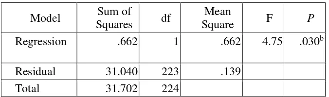 Tabel 1. Menunjukan nila F hitung 4,758 dengan P 0,030 yang lebih kecil 