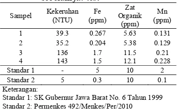 Tabel 2  Hasil analisis air sungai Cisadane sebelum jar test 