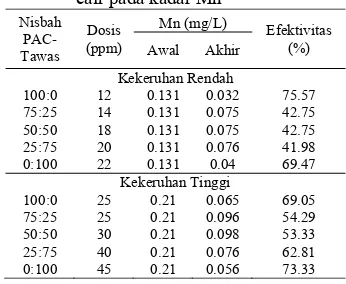 Tabel 5  Efektivitas campuran PAC-tawas cair pada kadar Fe 
