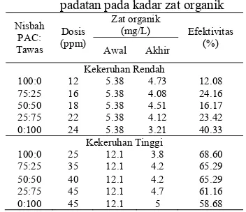 Tabel 10  Efektivitas campuran PAC-tawas padatan pada kadar zat organik 