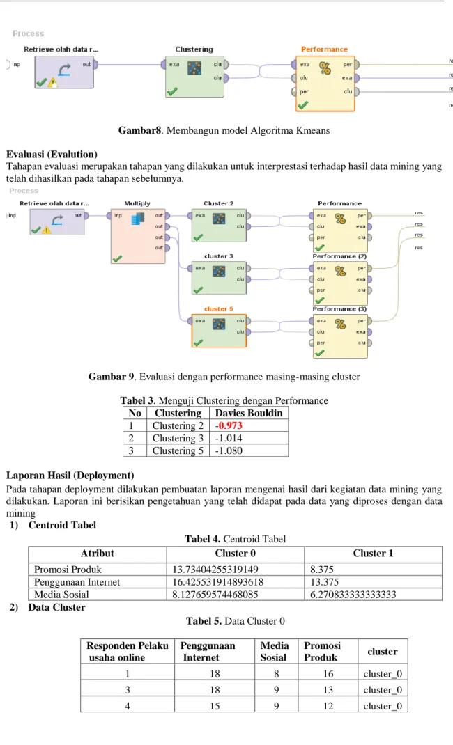 Gambar 9. Evaluasi dengan performance masing-masing cluster  Tabel 3. Menguji Clustering dengan Performance 