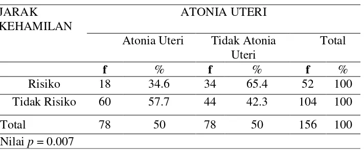 Tabel 2. Hubungan antara jarak kehamilan dengan perdarahan post partum karena atonia uteri 
