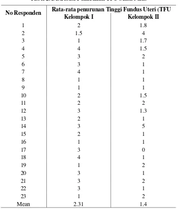 Tabel 2. Distribusi Penurunan TFU Masa Nifas 
