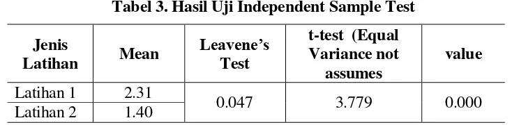 Tabel 3. Hasil Uji Independent Sample Test 