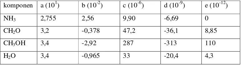 Tabel LB.1 Data Kapasitas Komponen Gas (J/mol K) (Reklaitis, 1983) 