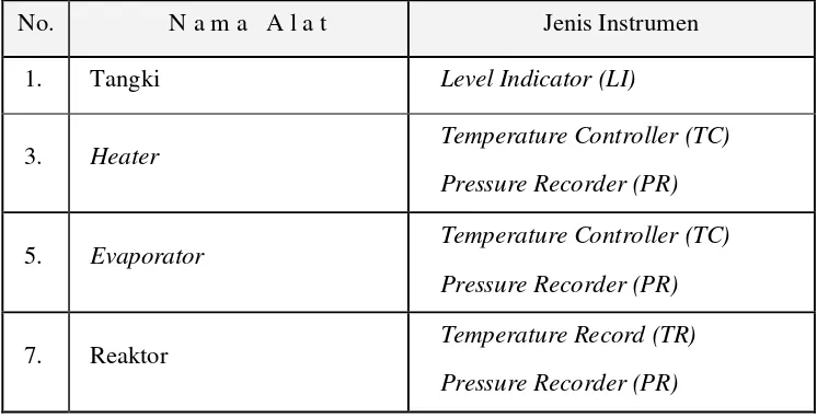 Tabel 6.1  Daftar Instrumentasi Pada Pra Rancangan Pabrik Pembuatan Hexamine 