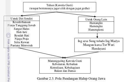 Gambar 2.3. Pola Pandangan Hidup Orang Jawa 